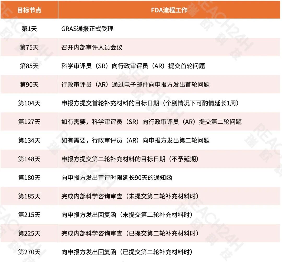 动物食品GRAS通报审评时间表