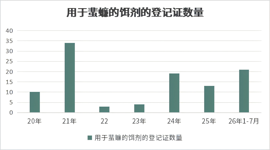 用于蜚蠊的饵剂的登记证数量