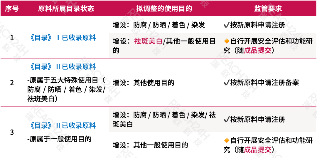 化妆品老原料加新功能申报