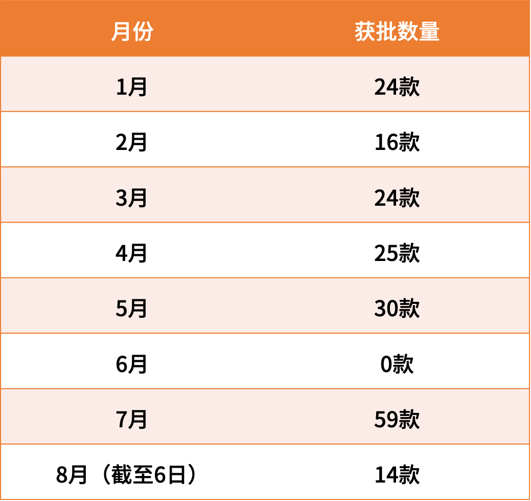 保健食品获批情况