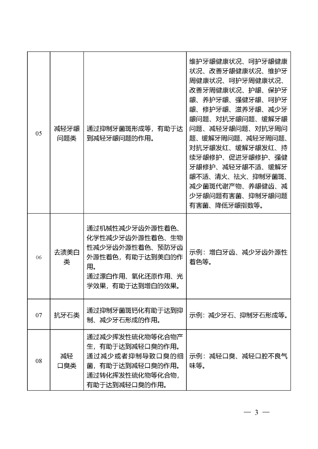 牙膏分类目录