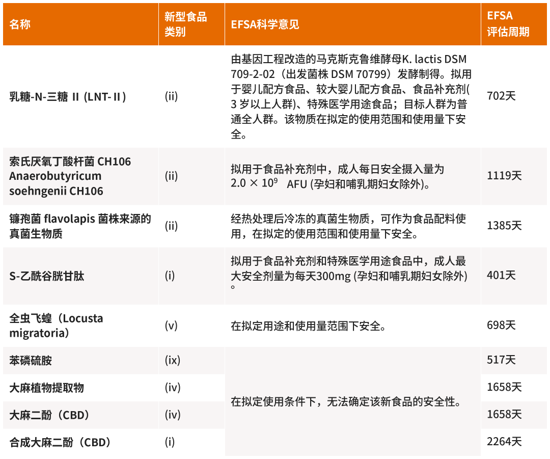 EFSA对新型食品的评估情况