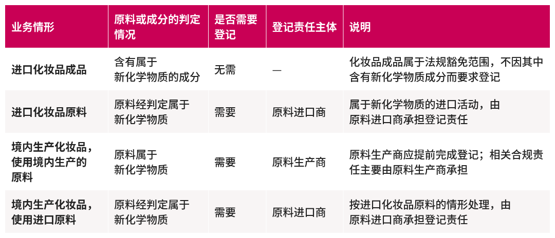 《新化学物质环境管理登记办法》化妆品成品/原料企业的要求