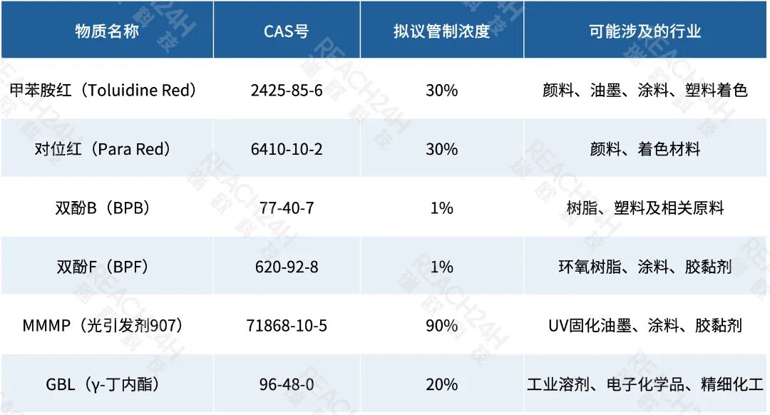 6种拟列管物质
