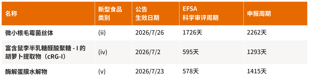 新型食品Novel Food的授权情况