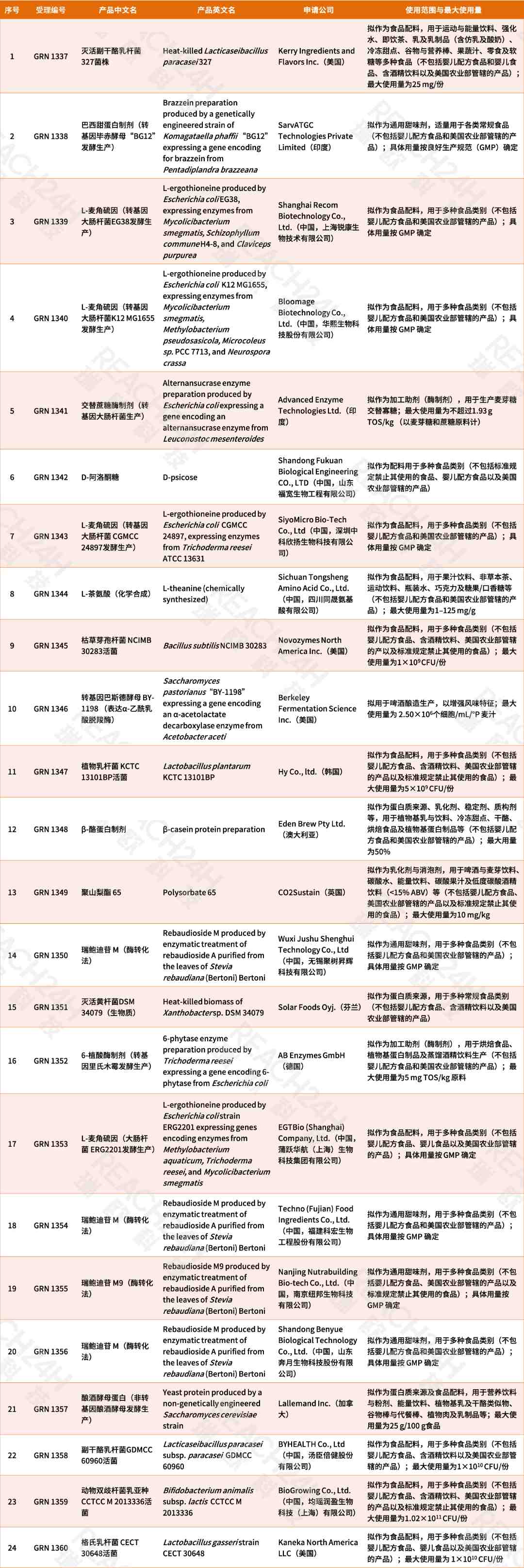 美国FDA GRAS认证申报情况