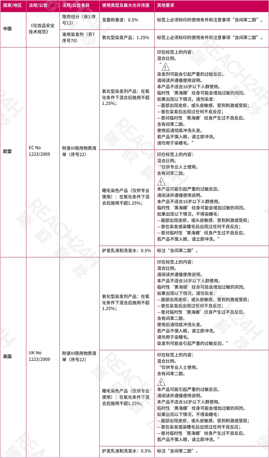 间苯二酚的合规要求