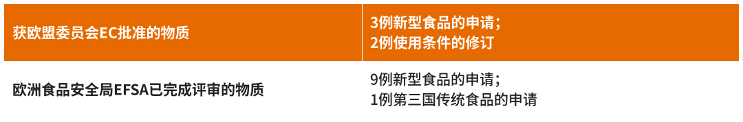 欧盟新型食品批准及审评情况
