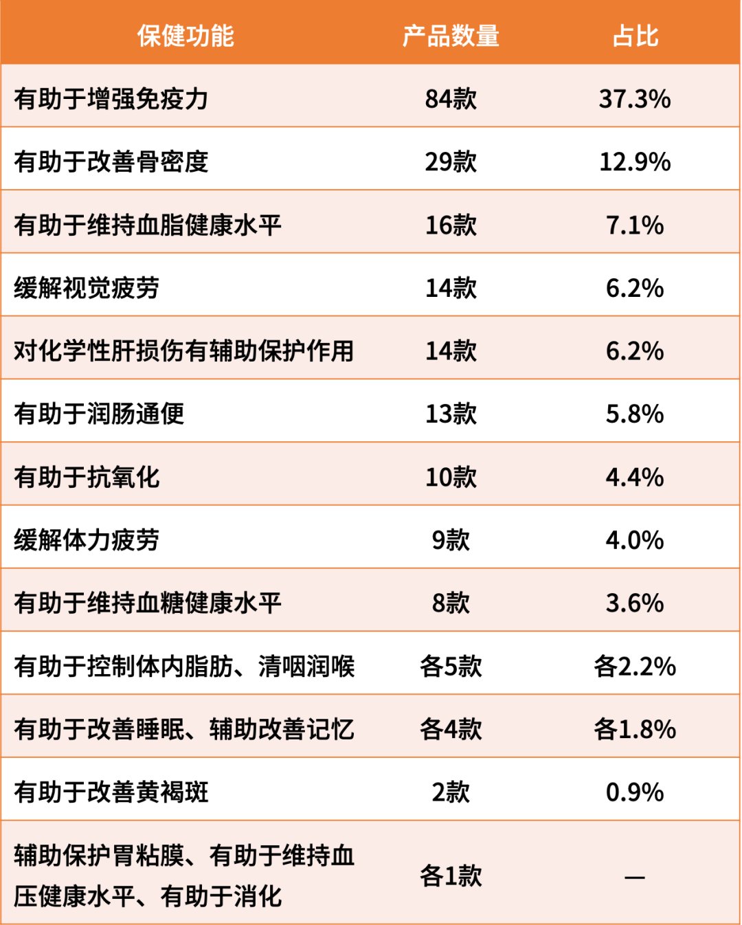 注册备案保健食品类型