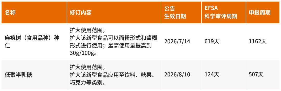 对已批准的新型食品进行修订的情况