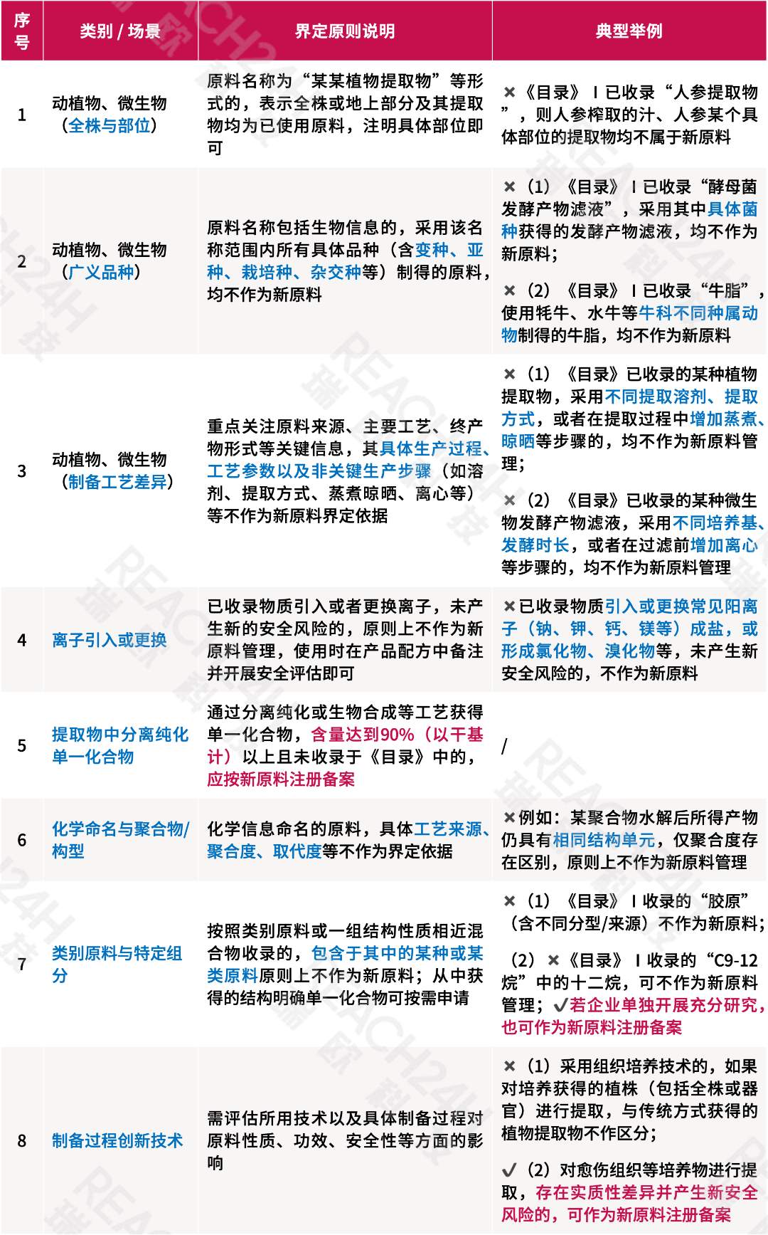 化妆品新原料的界定