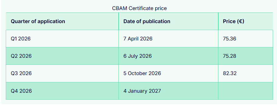 2026年第三季度CBAM证书价格