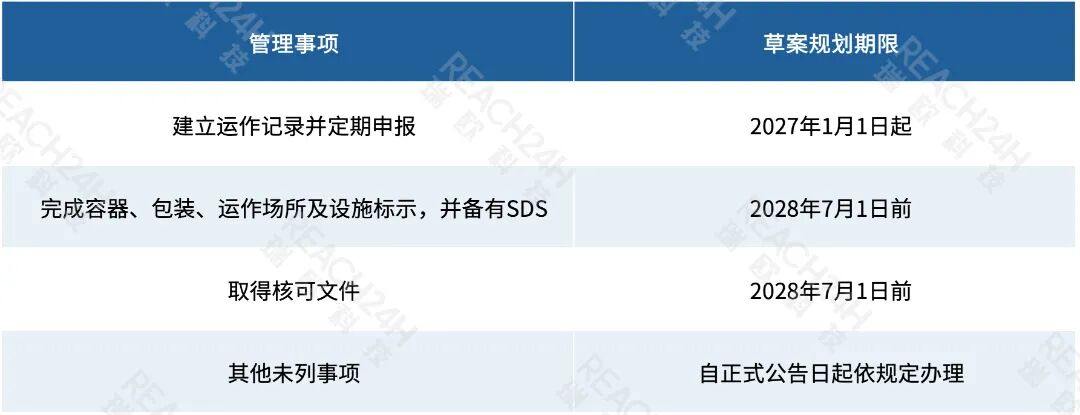 新增列管过渡期安排