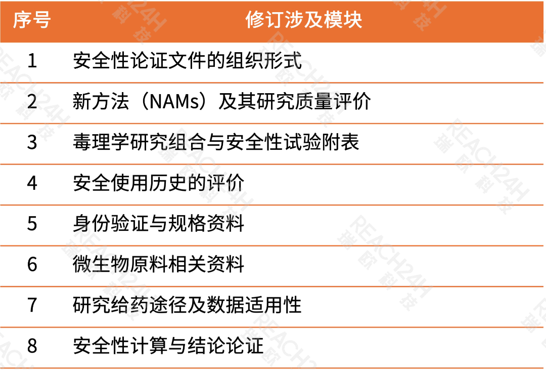 NDIN指南修订内容