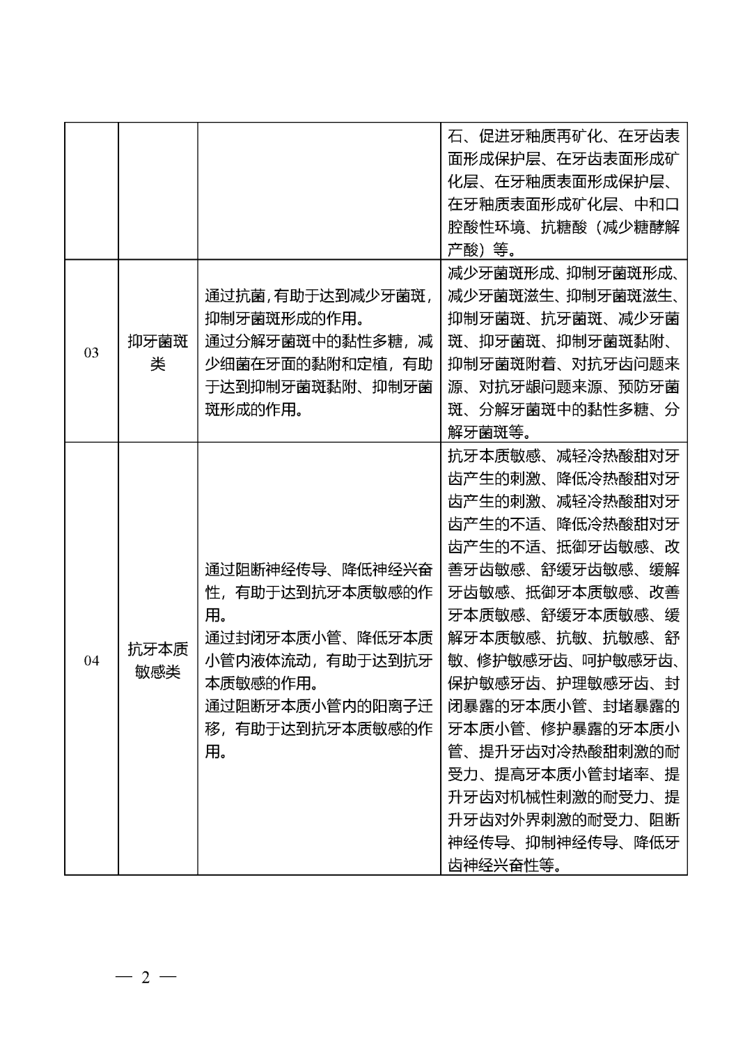 牙膏分类目录