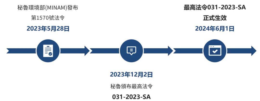 秘魯化學品法規發展進程