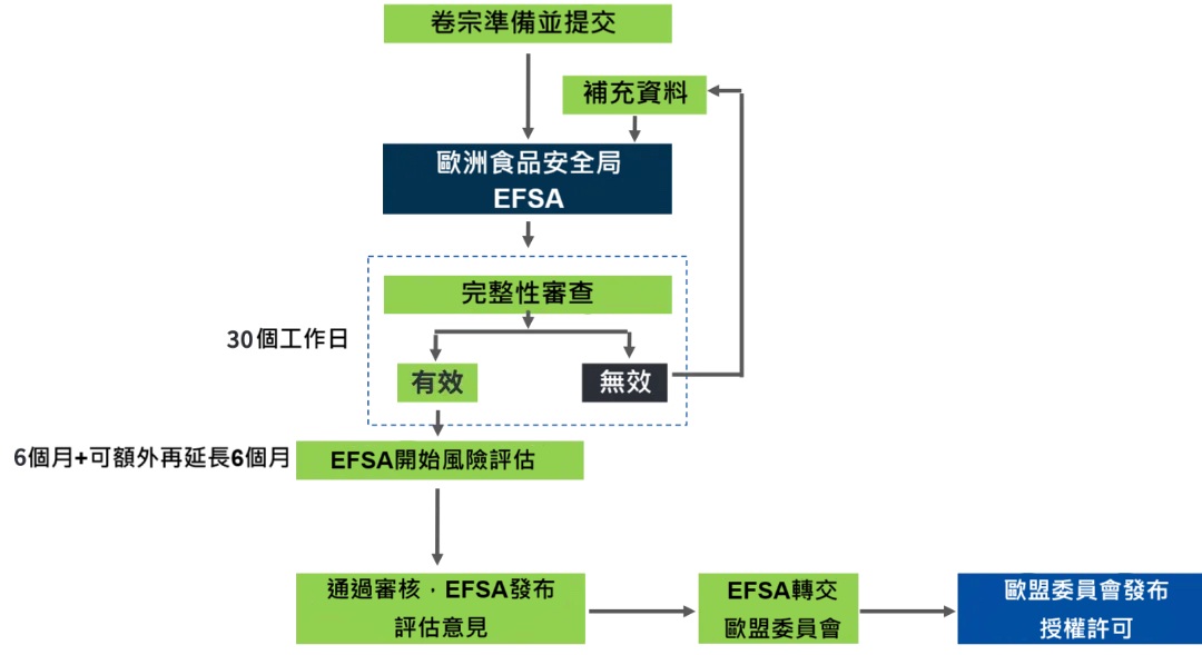 PET物理再生製程申請流程