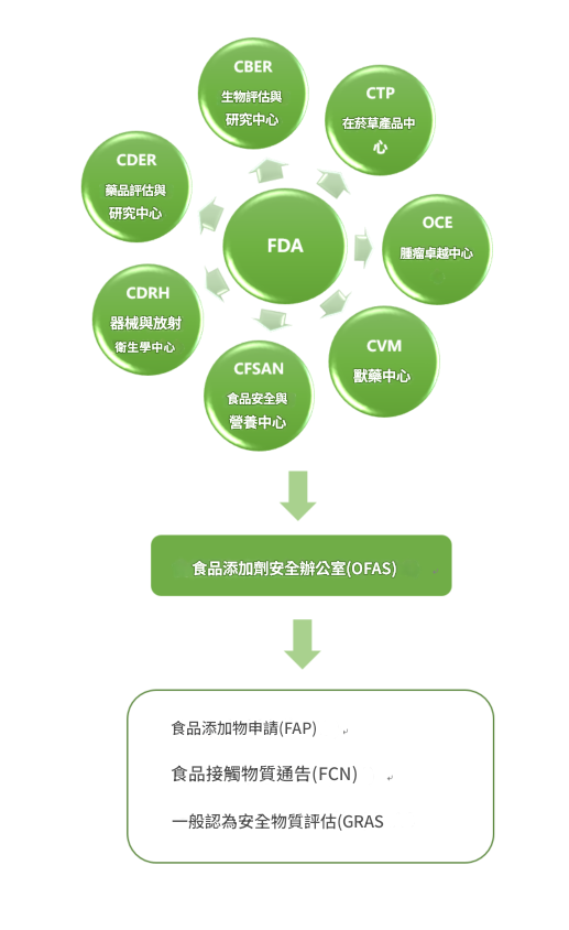 食品接觸物質監管機構
