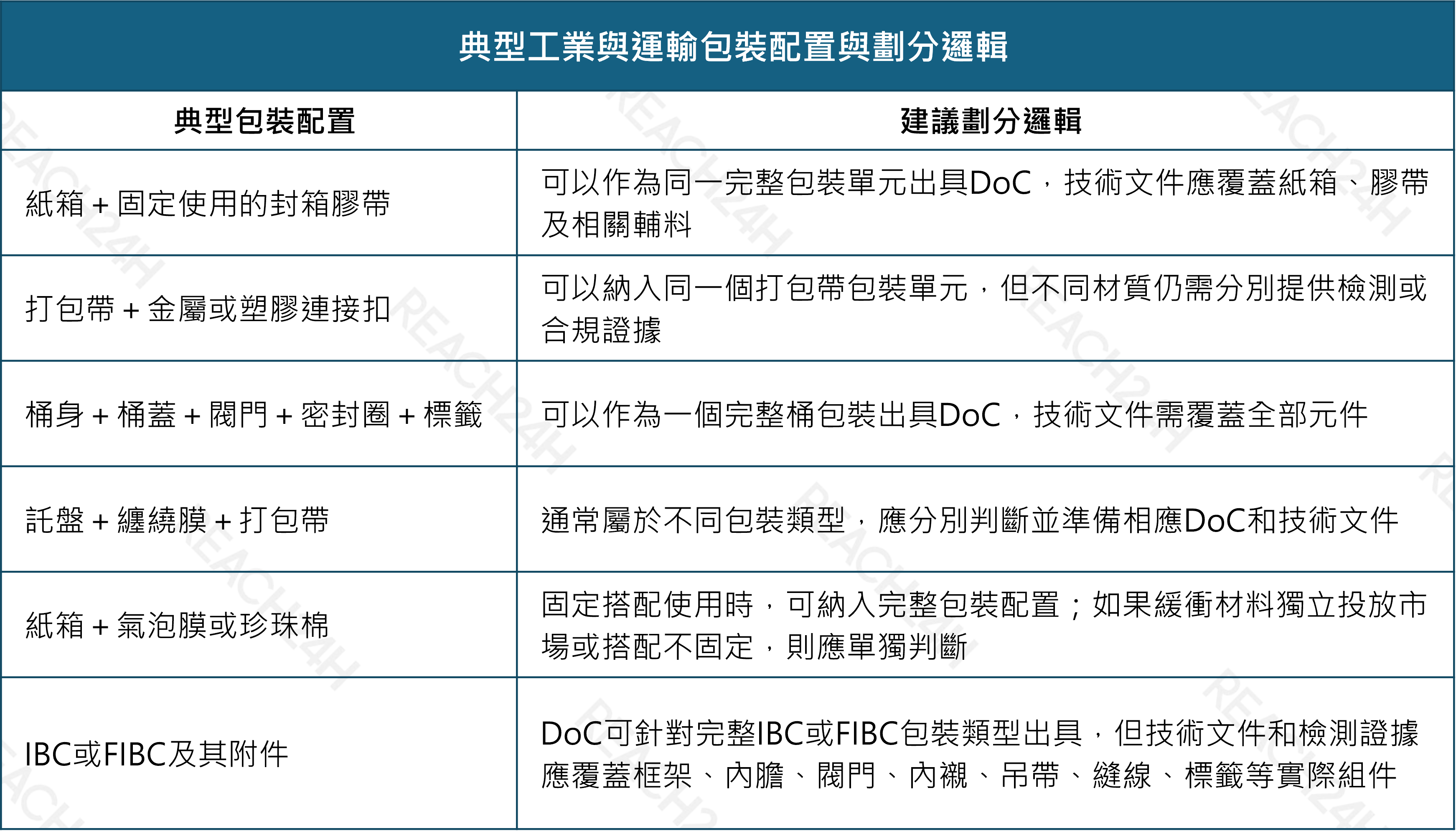 典型工業與運輸包裝配置與劃分邏輯.png 典型工業與運輸包裝配置與劃分邏輯.png