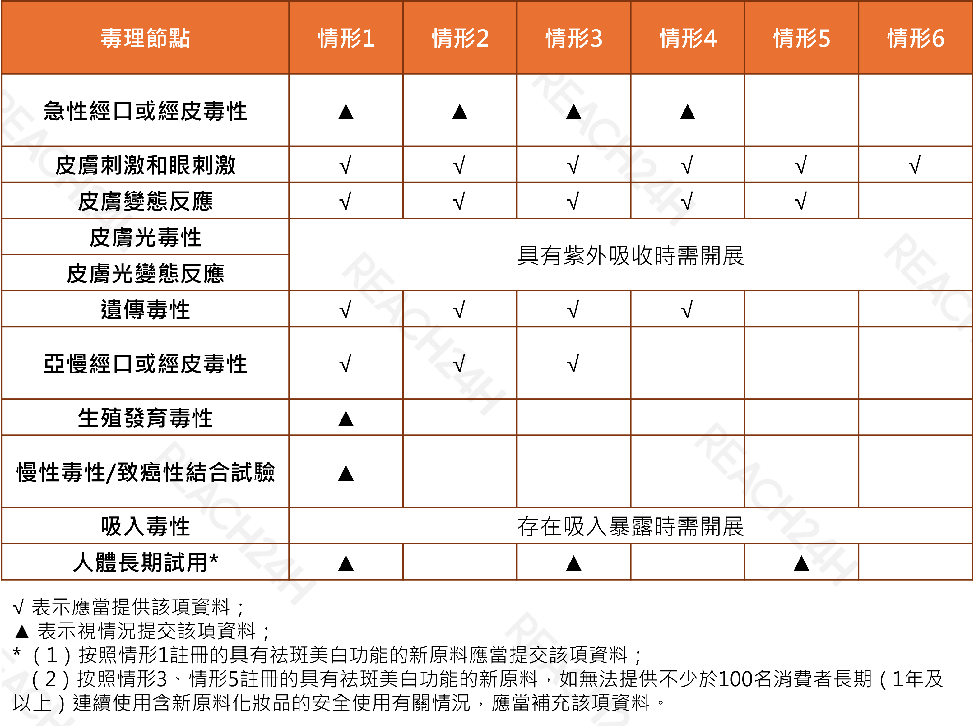 化妝品新原料各情形對毒理資料的要求.png 化妝品新原料各情形對毒理資料的要求.png