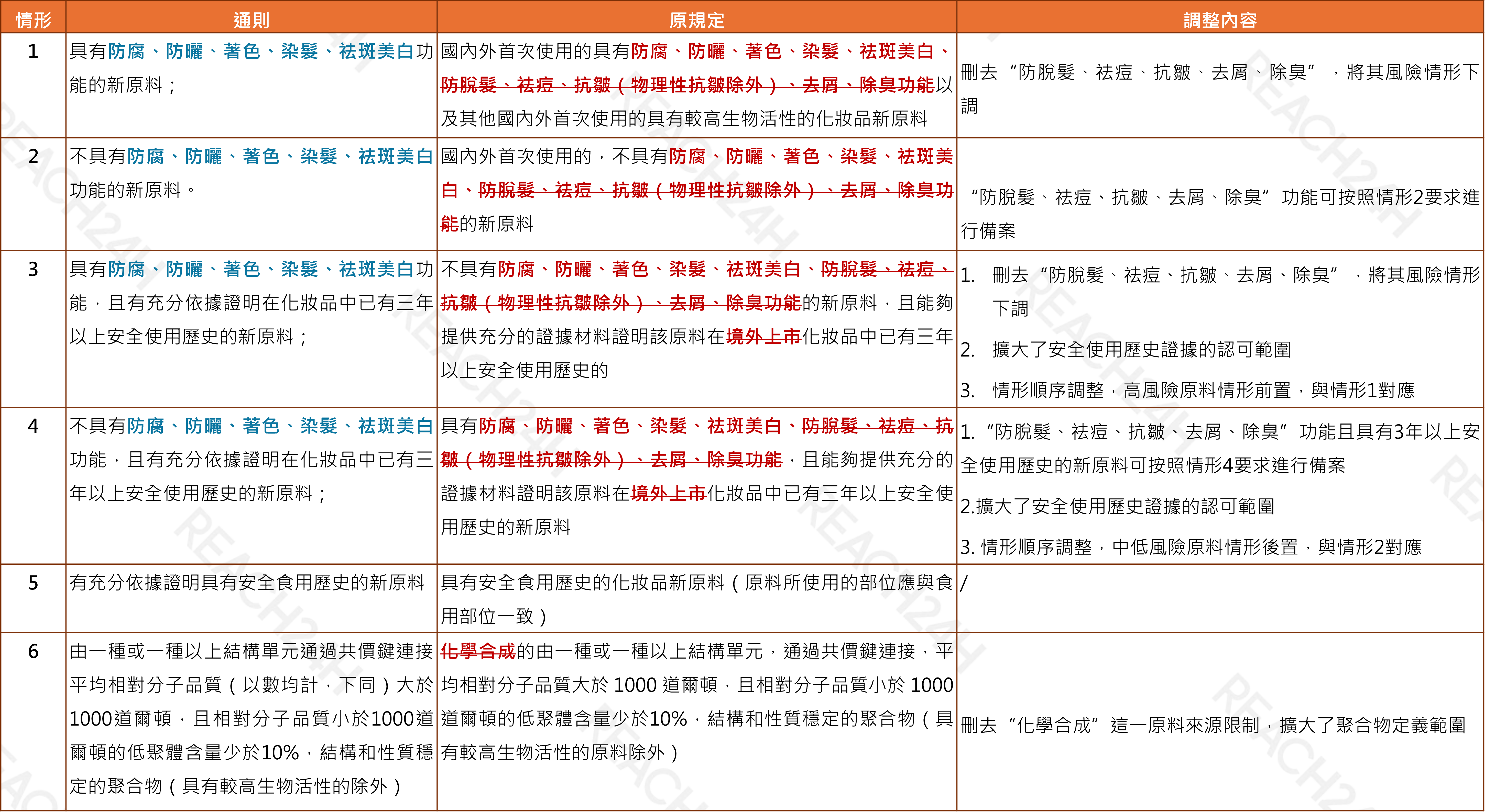 化妝品新原料情形分類對比分析.png 化妝品新原料情形分類對比分析.png