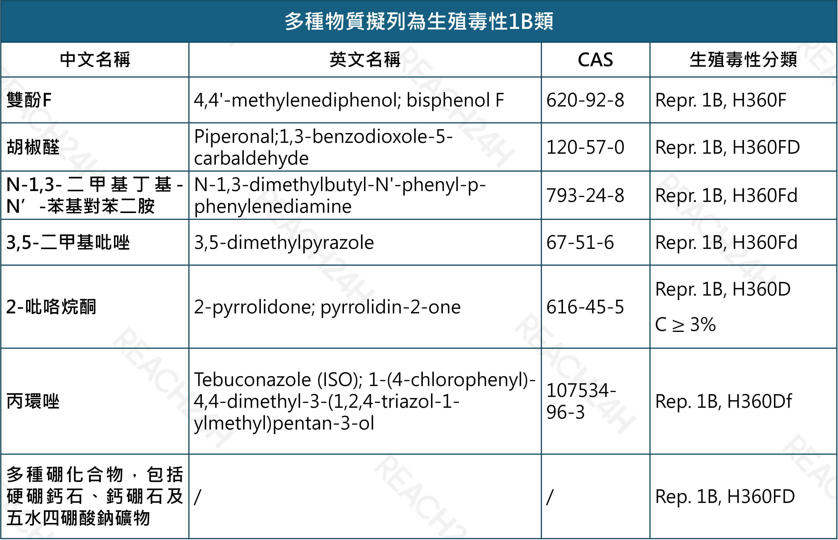 多種物質擬列為生殖毒性1B類.png