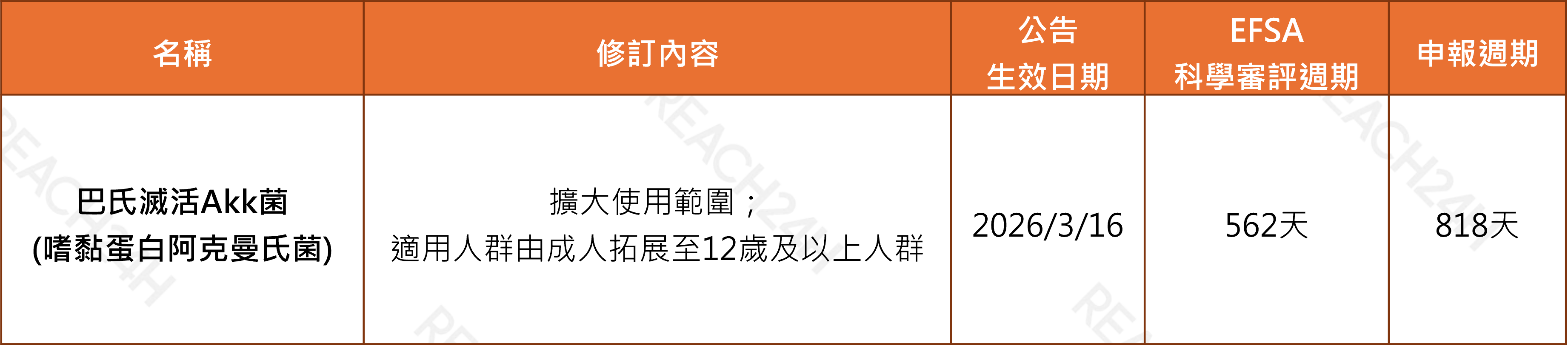 對已批准的新型食品進行修訂的情況.png