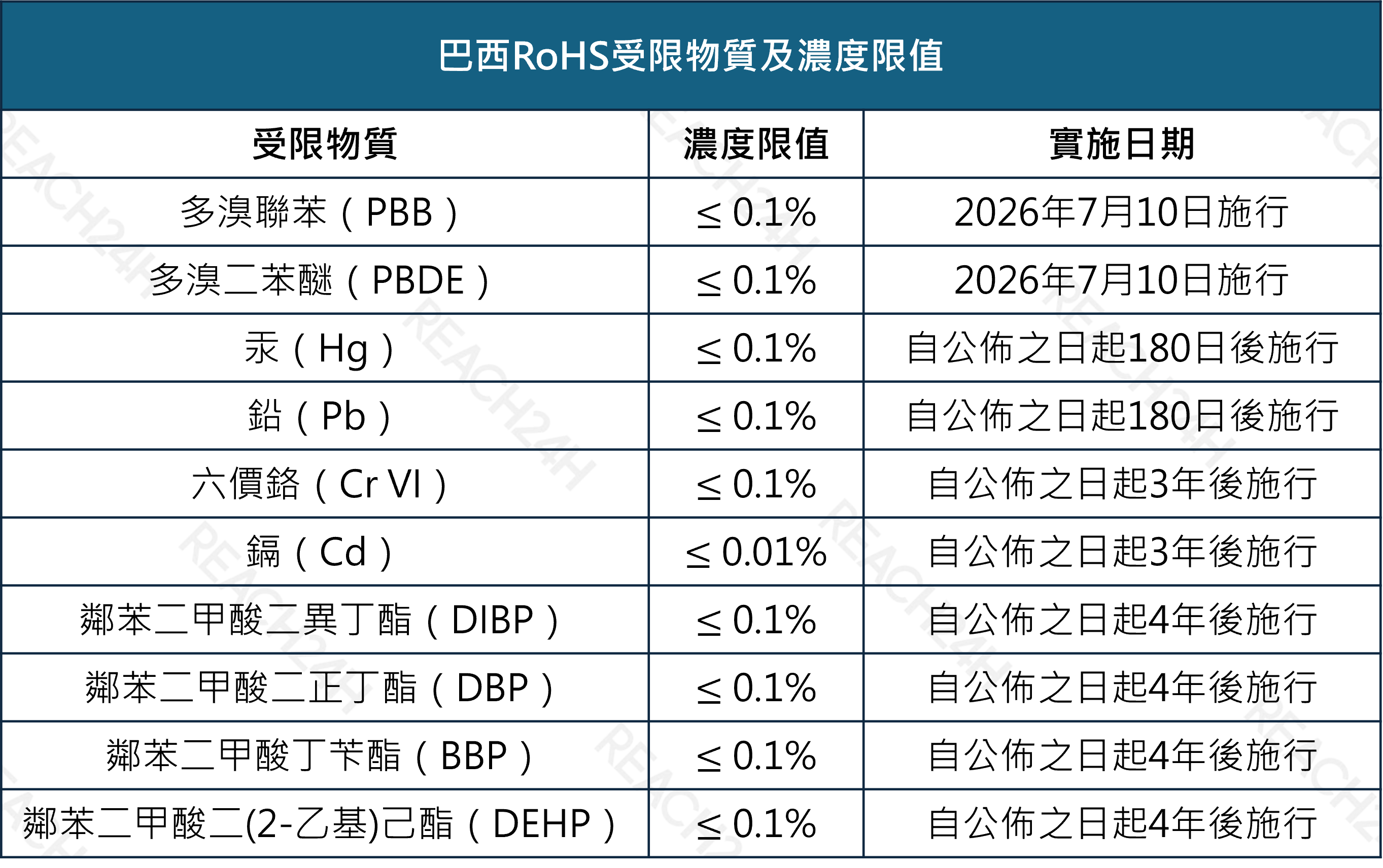 巴西RoHS受限物質及濃度限值.png