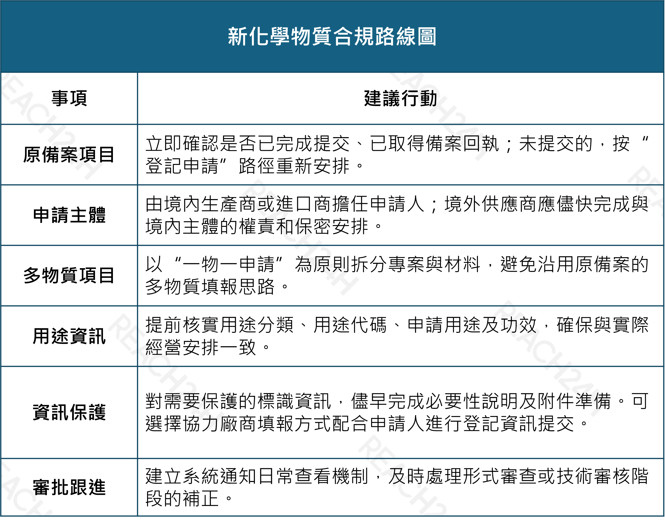 新化學物質合規路線圖-1787902971.png 新化學物質合規路線圖.png
