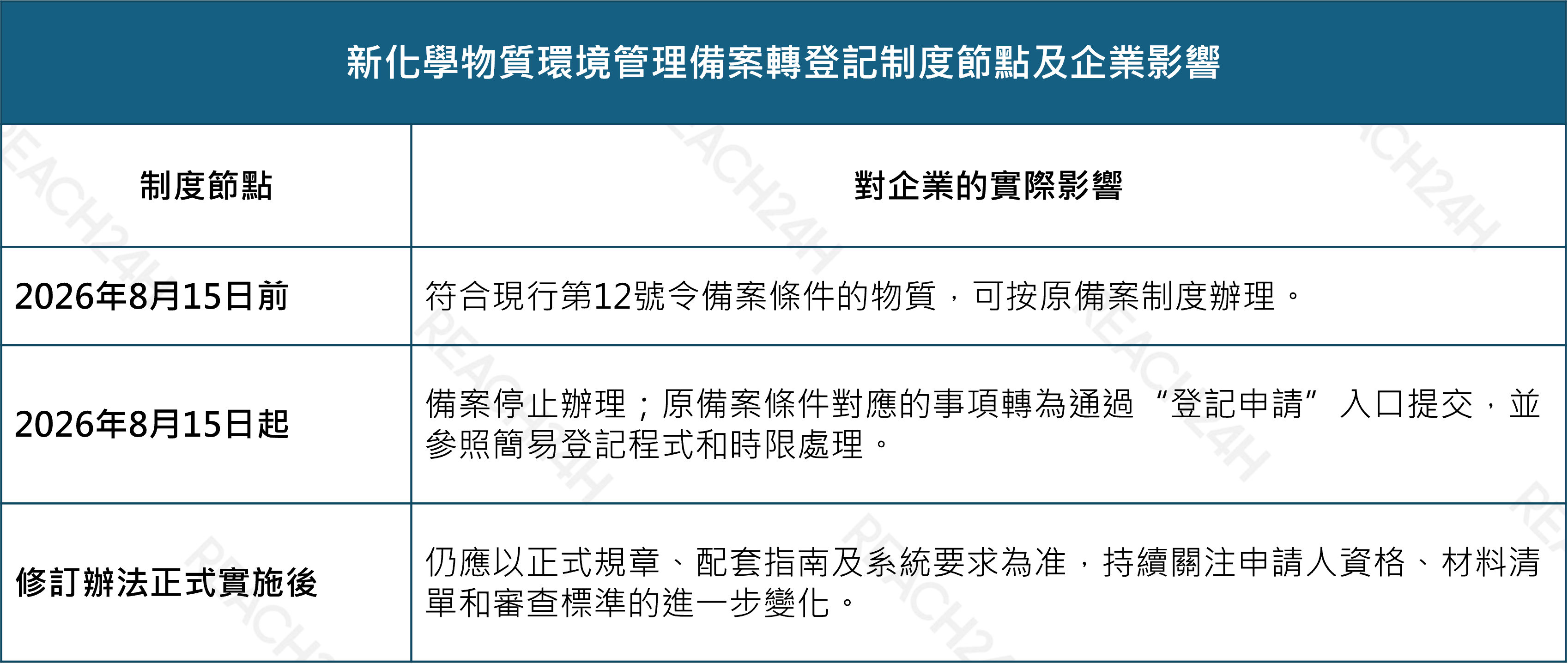 新化學物質環境管理備案轉登記制度節點及企業影響.png 新化學物質環境管理備案轉登記制度節點及企業影響.png