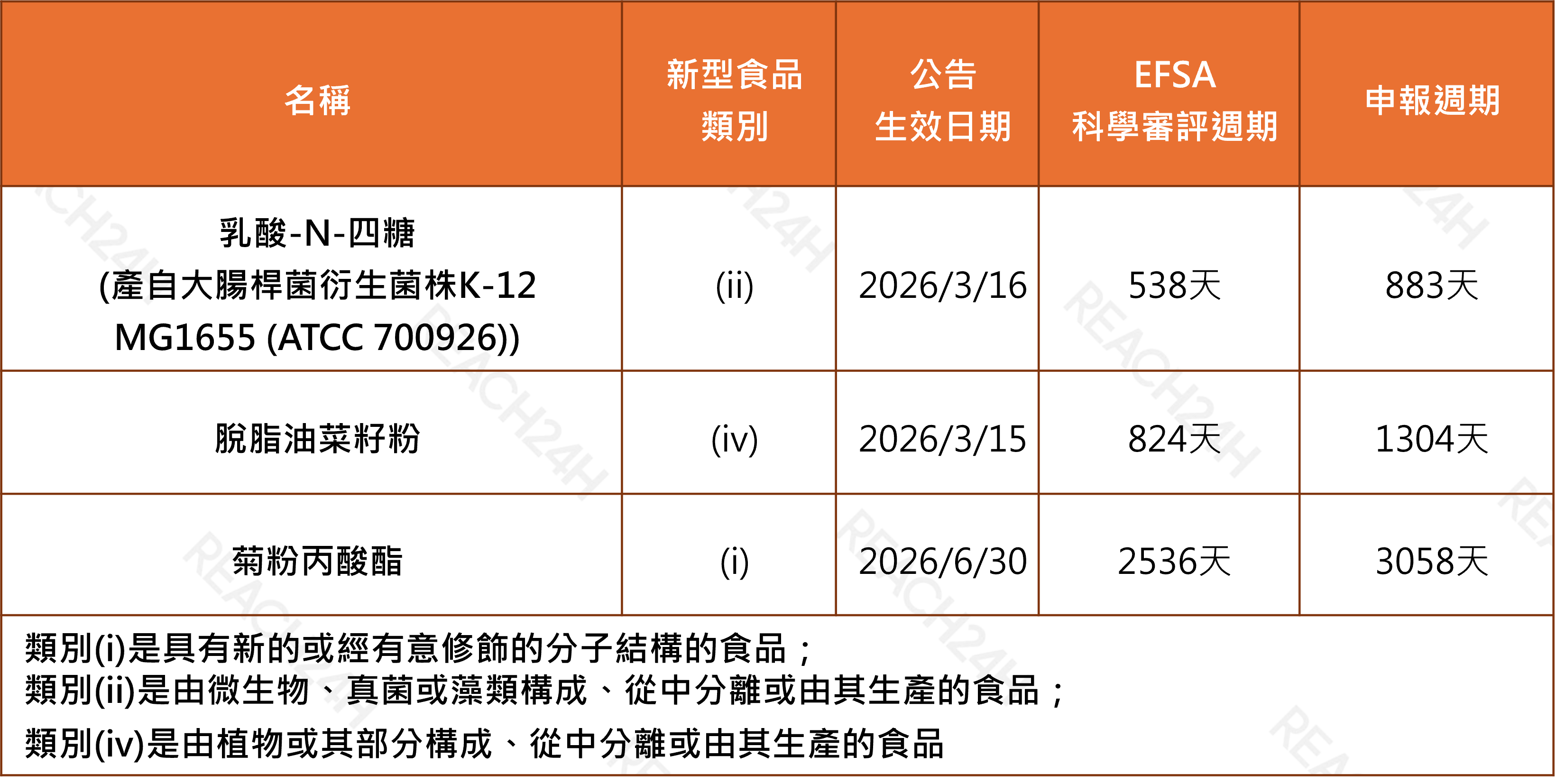 新型食品Novel Food的授權情況.png