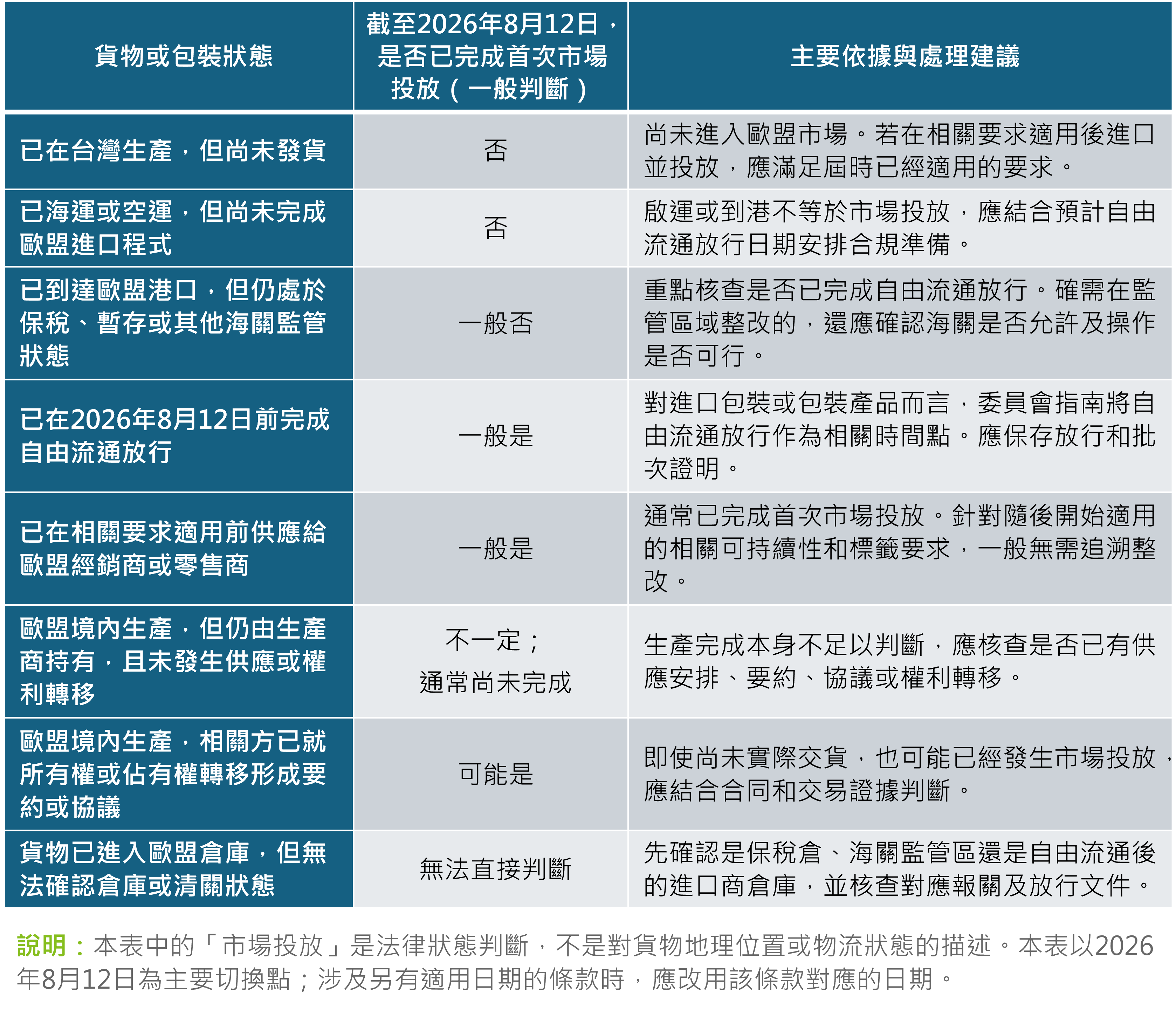 歐盟ppwr合規要求判定.png 歐盟PPWR合規要求判定.png