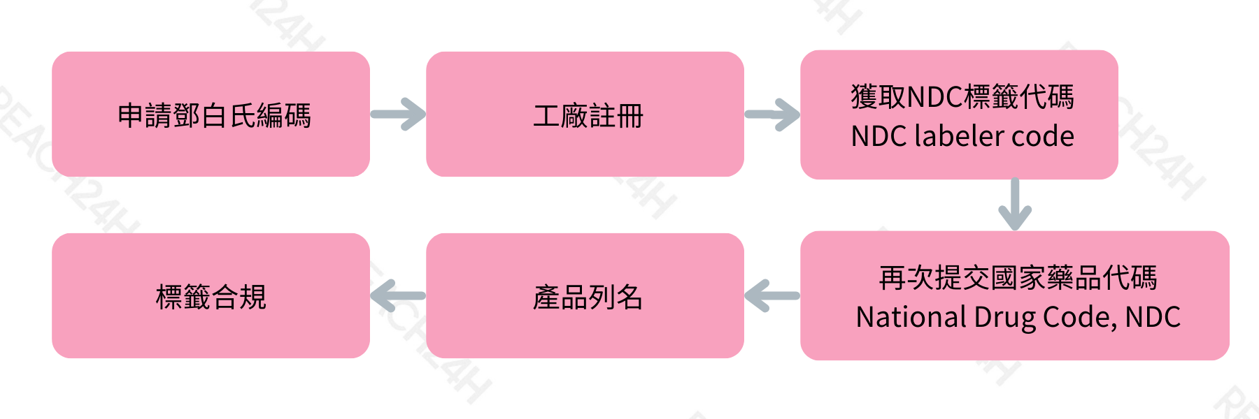 申請鄧白是編碼 (1).png