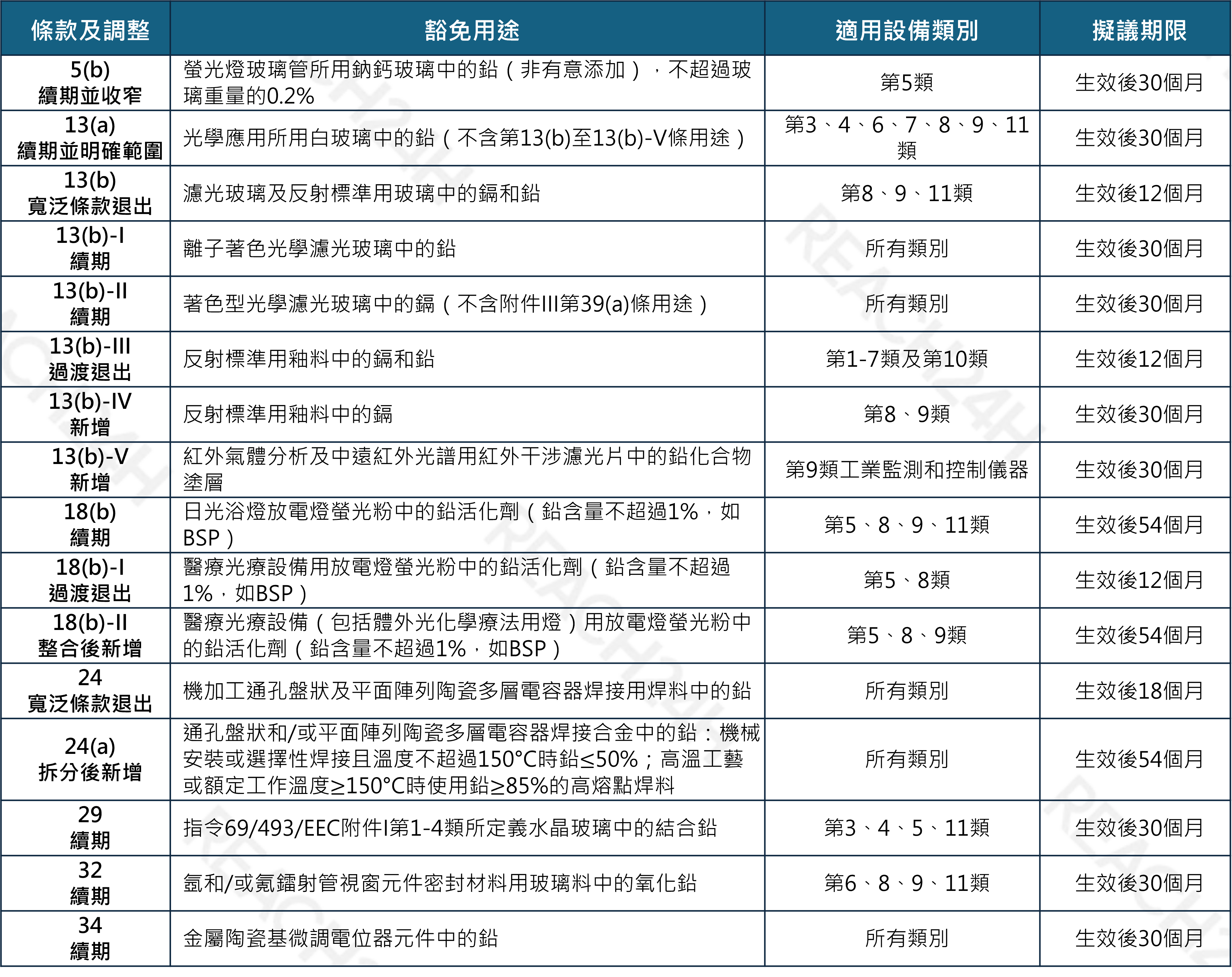 適用於電氣電子設備的特定用途豁免.png 適用於電氣電子設備的特定用途豁免.png