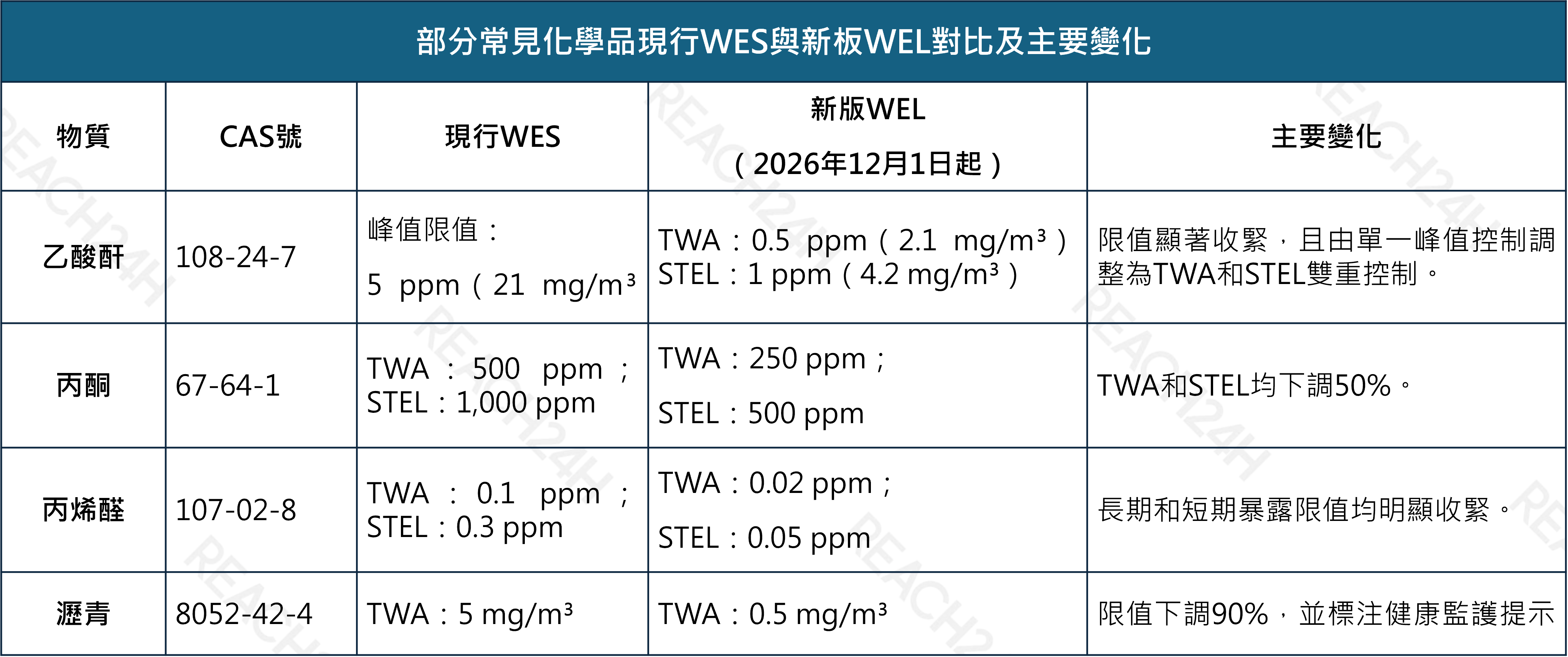 部分常見化學品現行wes與新板wel對比及主要變化.png 部分常見化學品現行WES與新板WEL對比及主要變化.png