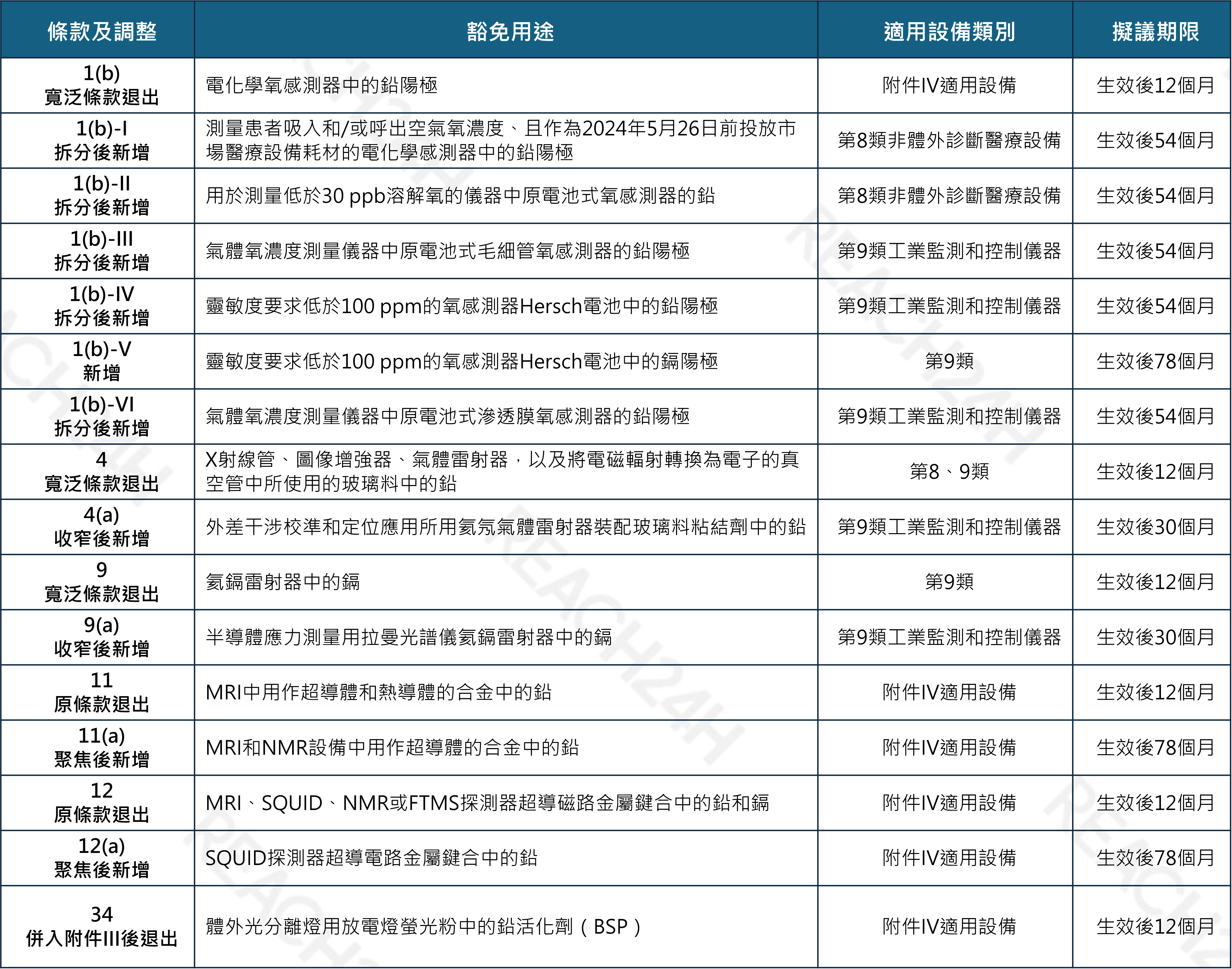 醫療設備及監測和控制儀器豁免.png